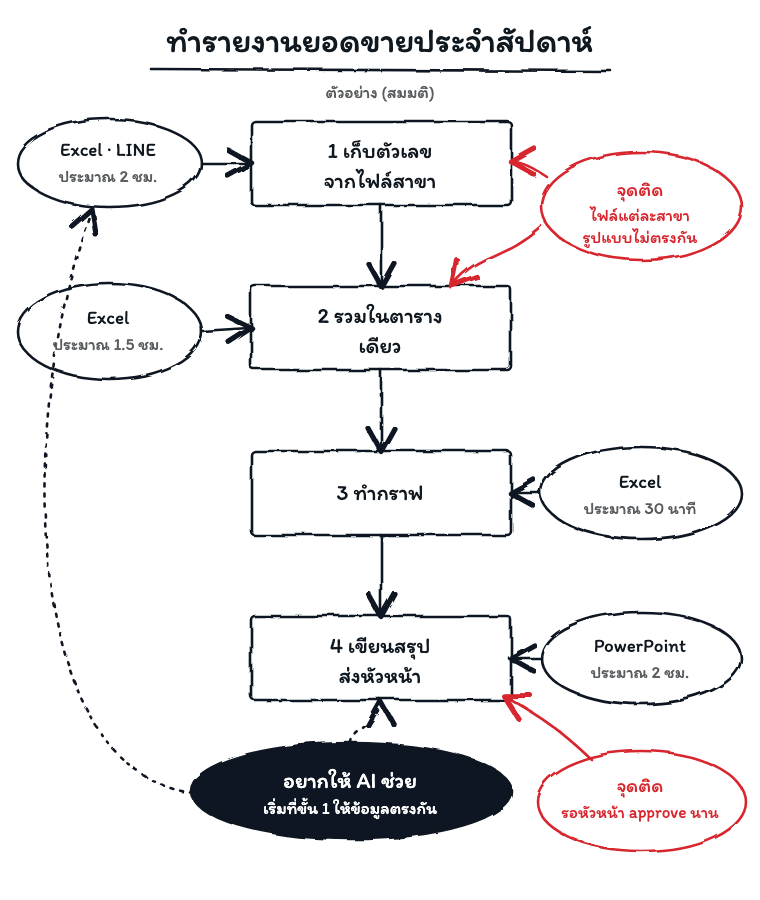 ตัวอย่างผังงานแบบ mind map